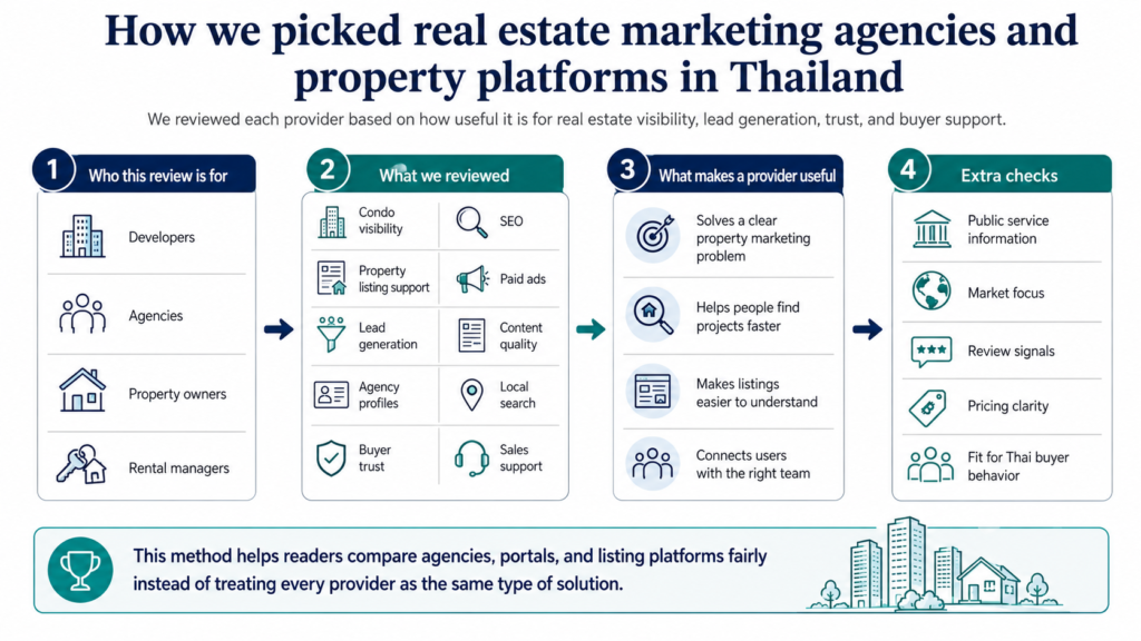Real estate marketing agencies infographic showing how Thai providers were reviewed for listings, trust, SEO, ads, and leads.