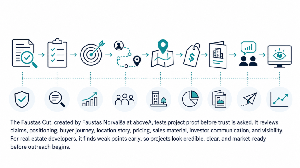 The Faustas Cut infographic showing proof checks for claims, buyer journey, pricing, investor communication, and visibility